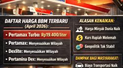Pertamina Resmi Naikkan Harga BBM per 18 April 2026, Pertamax Turbo Tembus Rp19.400 per Liter
